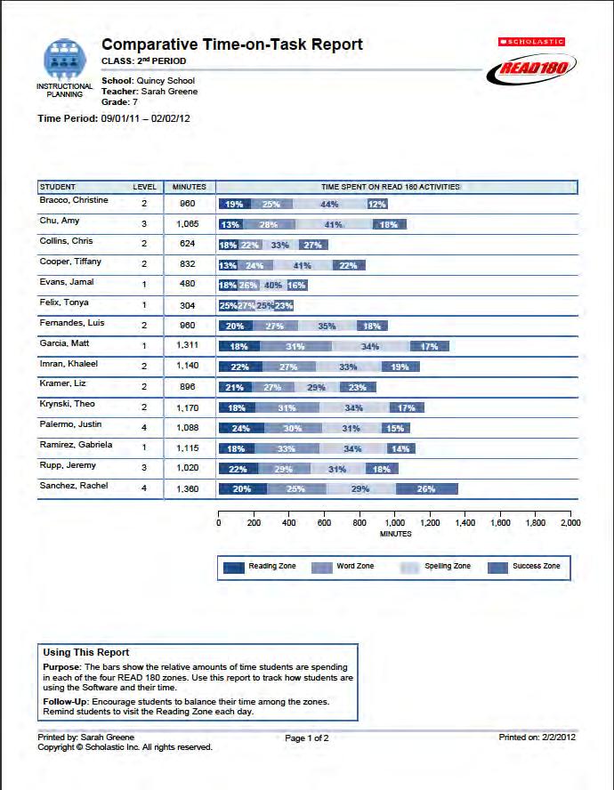 Comparative Time-on-Task Report Report Type: Instructional Planning Purpose: The bars show the relative amounts of time students spend in each READ 180 zone.