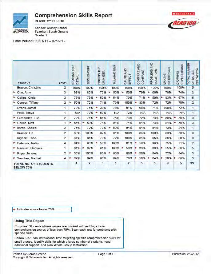 Comprehension Skills Report Report Type: Progress Monitoring Purpose: Students whose names are marked with red flags have comprehension scores of less than 70%.