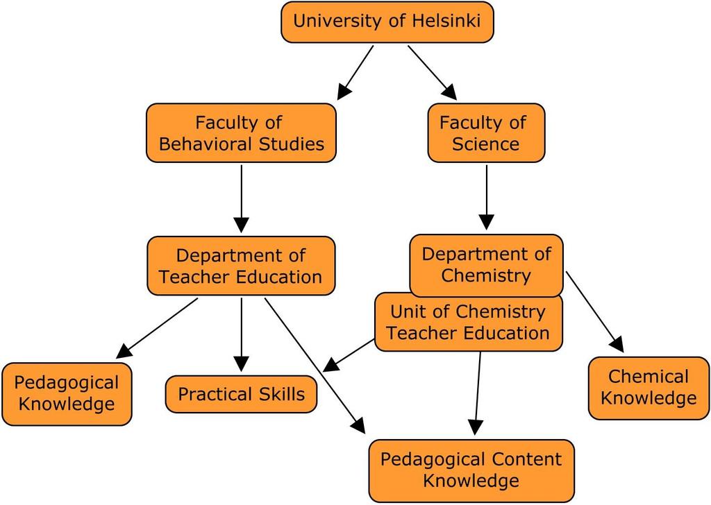 Chemistry Teacher Education in University of Helsinki (since 2001) Simo