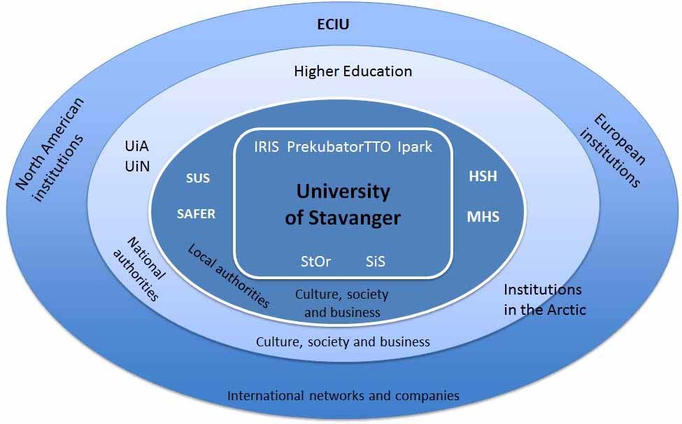 Relationship chart for the University of Stavanger: priority institutional relationships 4 Dissemination and external relations Our staff and students will be visible in general and user oriented