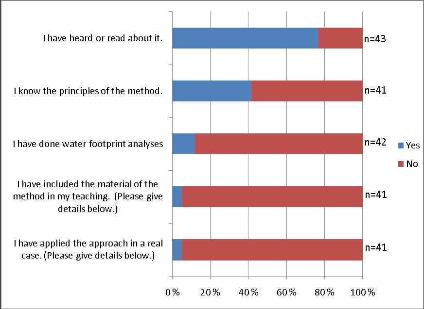 Figure 15. "How valuable would the water footprint concept be in the planning of hydro power development projects in the Lower Mekong Region?