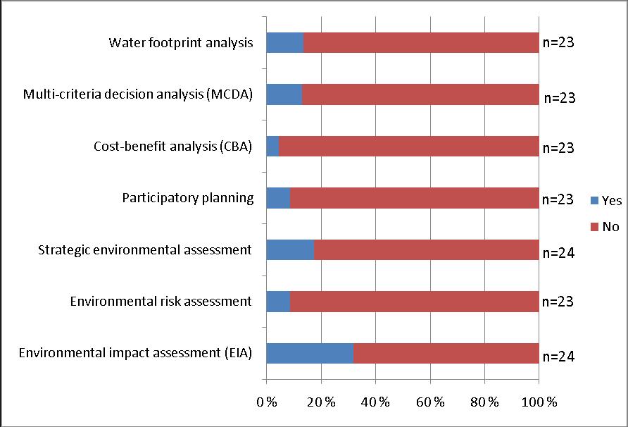 Almost one third of the respondents knew courses on environmental impact assessment that are being planned (Figure 21).