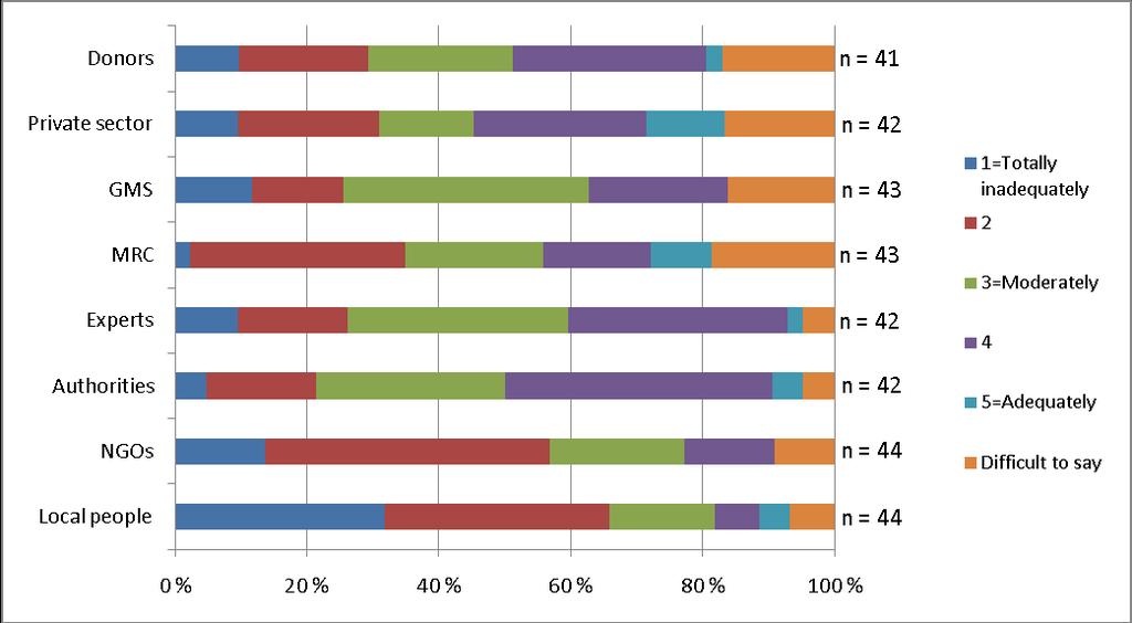 respondent groups at least half of the respondents considered that local people knowledge and objectives are not adequately taken into account (Figure 4b). Figure 4a.