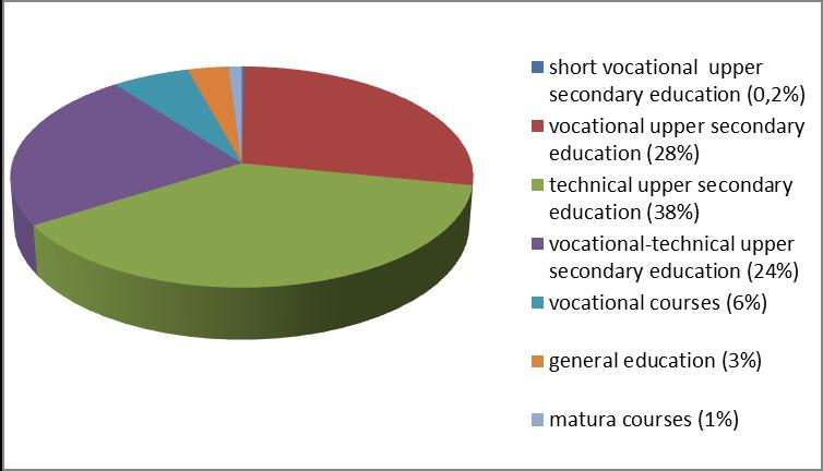 gimnazija 10 ). In the school year 2010/2011 15 518 adults were enrolled in formal upper secondary education programmes.