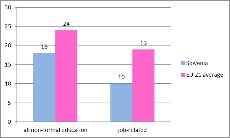 Graph 10: Participation rate in non-formal education (NFE) and training by labour status (%), 2008, 2011) 14 12 10 9,9 9,8 11,7 10,7 8 7 7 2008 6 4 3,6 4,6 2011 2 0 Population Employed Unemployed