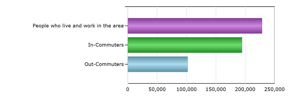 Commuting Patterns Commuting Patterns People who live and work in the area 228,477 In-Commuters 194,395 Out-Commuters 101,831 Net In-Commuters (In-Commuters