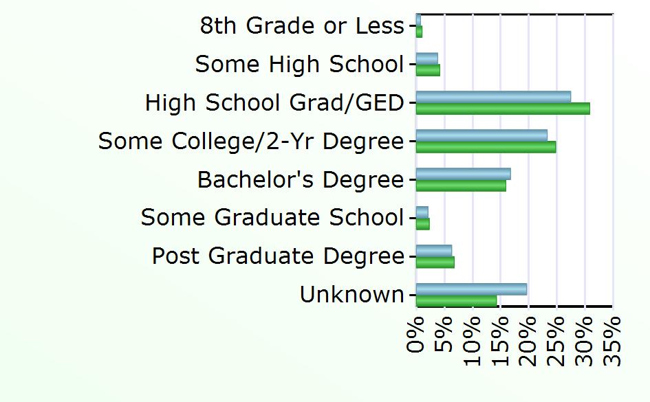 College/2-Yr Degree 663 5,954 Bachelor's Degree 477 3,827 Some Graduate School 59 553 Post Graduate Degree 179 1,618