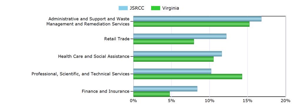 Characteristics of the Insured Unemployed Top 5 Industries With Largest Number of Claimants in JSRCC (excludes unclassified) Industry JSRCC Virginia Administrative and Support and Waste Management