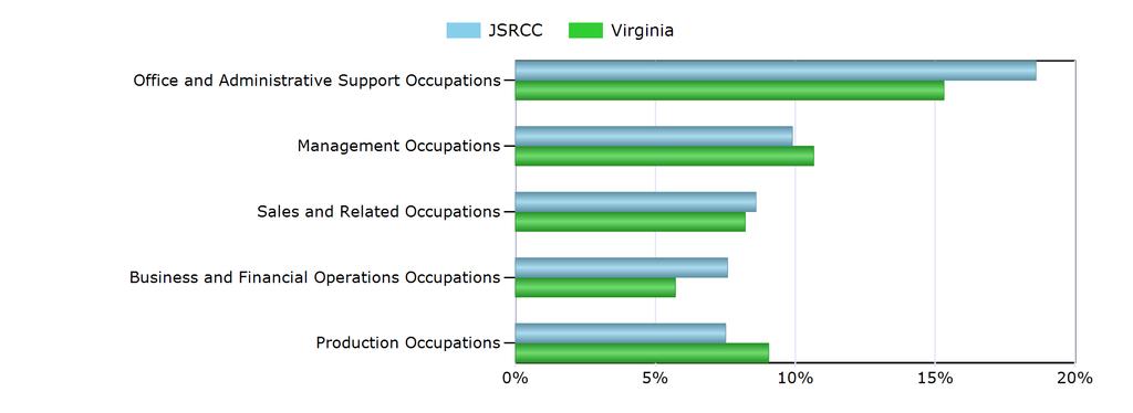 Characteristics of the Insured Unemployed Top 5 Occupation Groups With Largest Number of Claimants in JSRCC (excludes unknown occupations) Occupation JSRCC Virginia Office and Administrative Support