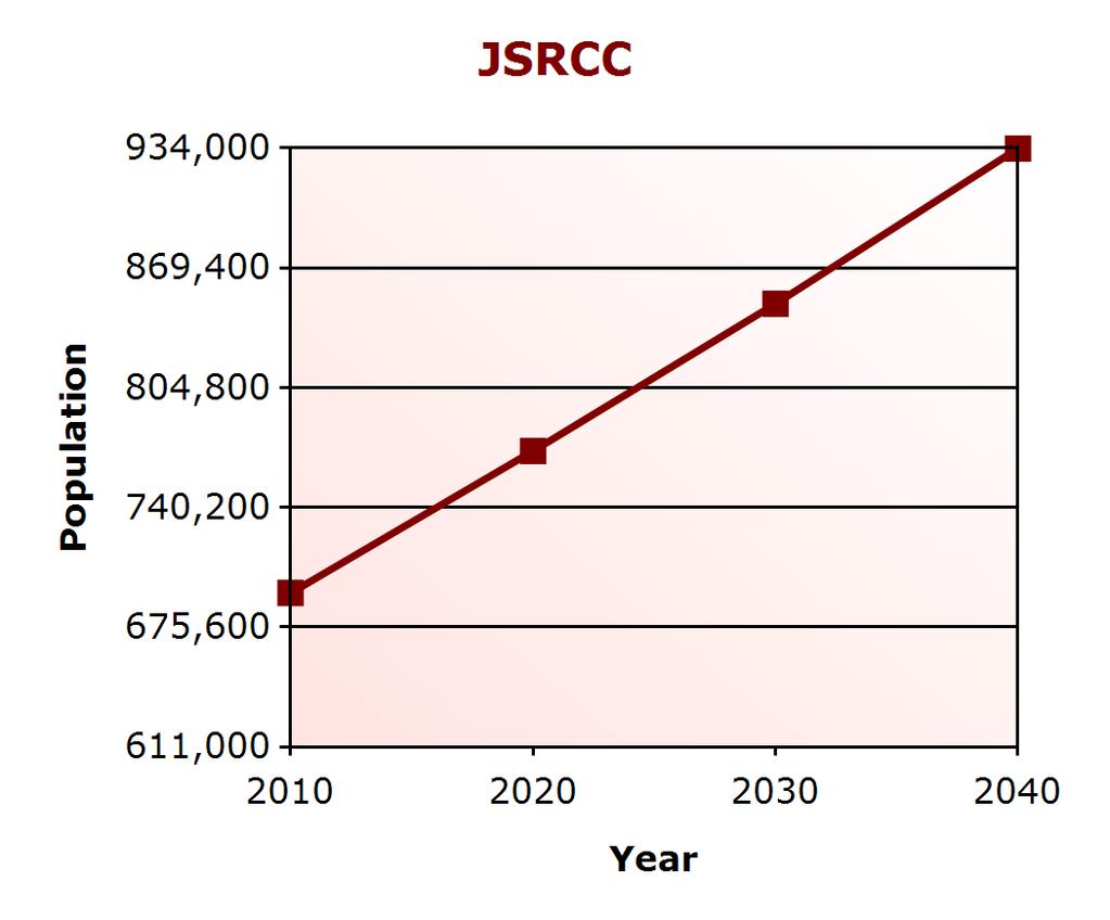 Demographic Profile Population Change JSRCC (% change) Virginia (% change) 2000 611,277 7,079,030 2010
