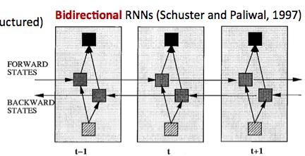 Bidirectional RNNs Heavily