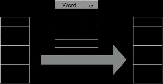 Vocabulary Example: We will note word IDs with the symbol w we can think of w as a