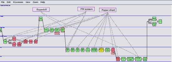 Select Tools Process diagram Swim lane process chart Flow process chart