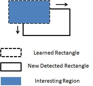 and Outline Learning Phase Recognition Phase Recognition - Parts-based Models Dynamic programming to match learned models over the