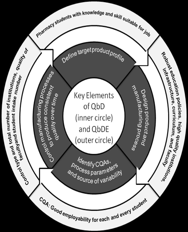 Figure 1: Macro elements of QbDE laid over key components of QbD Figure 2: Micro elements of QbDE laid over key components of QbD Stakeholder Central Government Statutory Bodies like AICTE, PCI, etc.