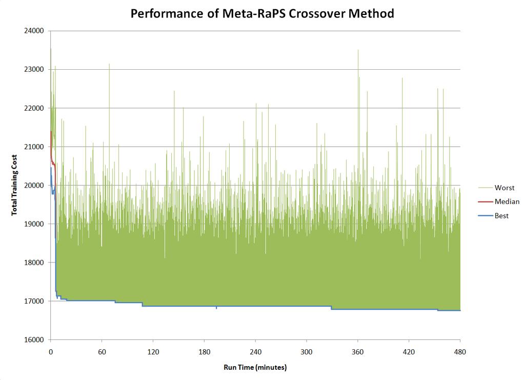 4. Meta-RaPS Greedy FIGURE 10 - Performance of Meta-RaPS Greedy Algorithm on Data Set 5 Finally, the Meta-RaPS crossover method is analyzed.