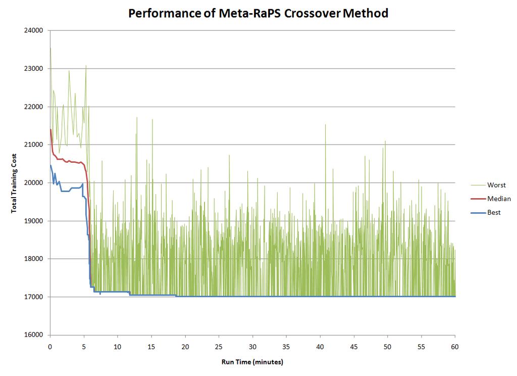 FIGURE 11 - Performance of Meta-RaPS
