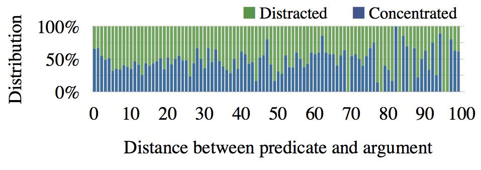 2. Distance of a predicate and its argument 18 Hypothesis: annotator s behaviour depends on the distance