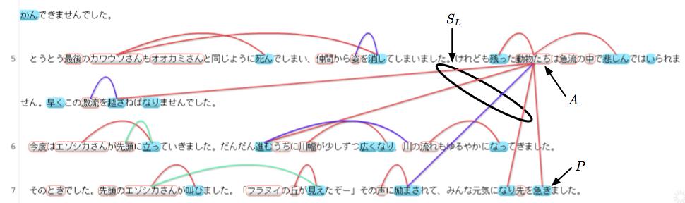 2. Effect of pre-annotated links 22 In the situation of annotating A for P, 6 links SL have already been annotated These