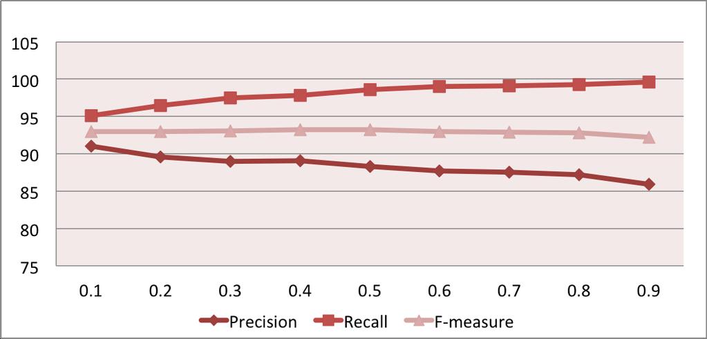 For all systems, keeping precision and recall balanced resulted in an F-measure value close to the best except for English-Russian where all variations of the model suffer from low precision.
