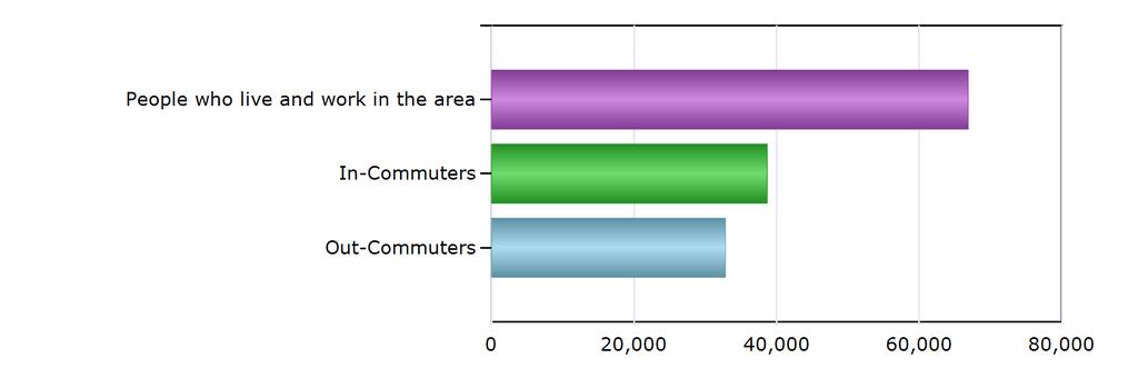 Commuting Patterns Commuting Patterns People who live and work in the area 66,859 In-Commuters 38,663 Out-Commuters 32,817 Net In-Commuters (In-Commuters minus