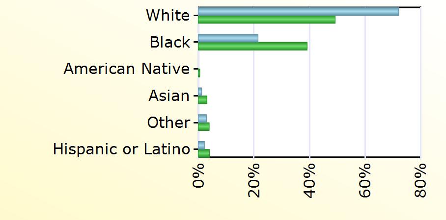 Virginia White 292 11,836 Black 87 9,412 American Native 134 Asian 5 743 Other 12 945 Hispanic or Latino 9 965 Age PDC