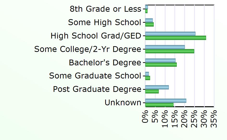 3,827 Some Graduate School 7 553 Post Graduate Degree 48 1,618 Unknown 84 3,424 Source: Virginia Employment