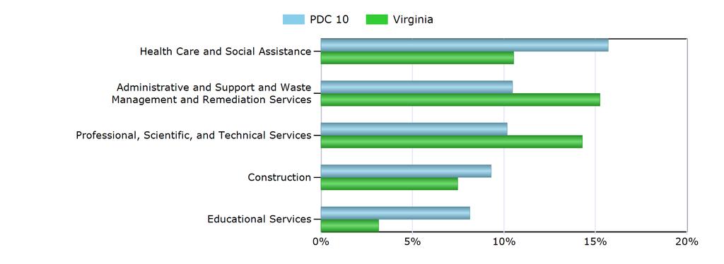 Characteristics of the Insured Unemployed Top 5 Industries With Largest Number of Claimants in PDC 10 (excludes unclassified) Industry PDC 10 Virginia Health Care and Social Assistance 54 2,187