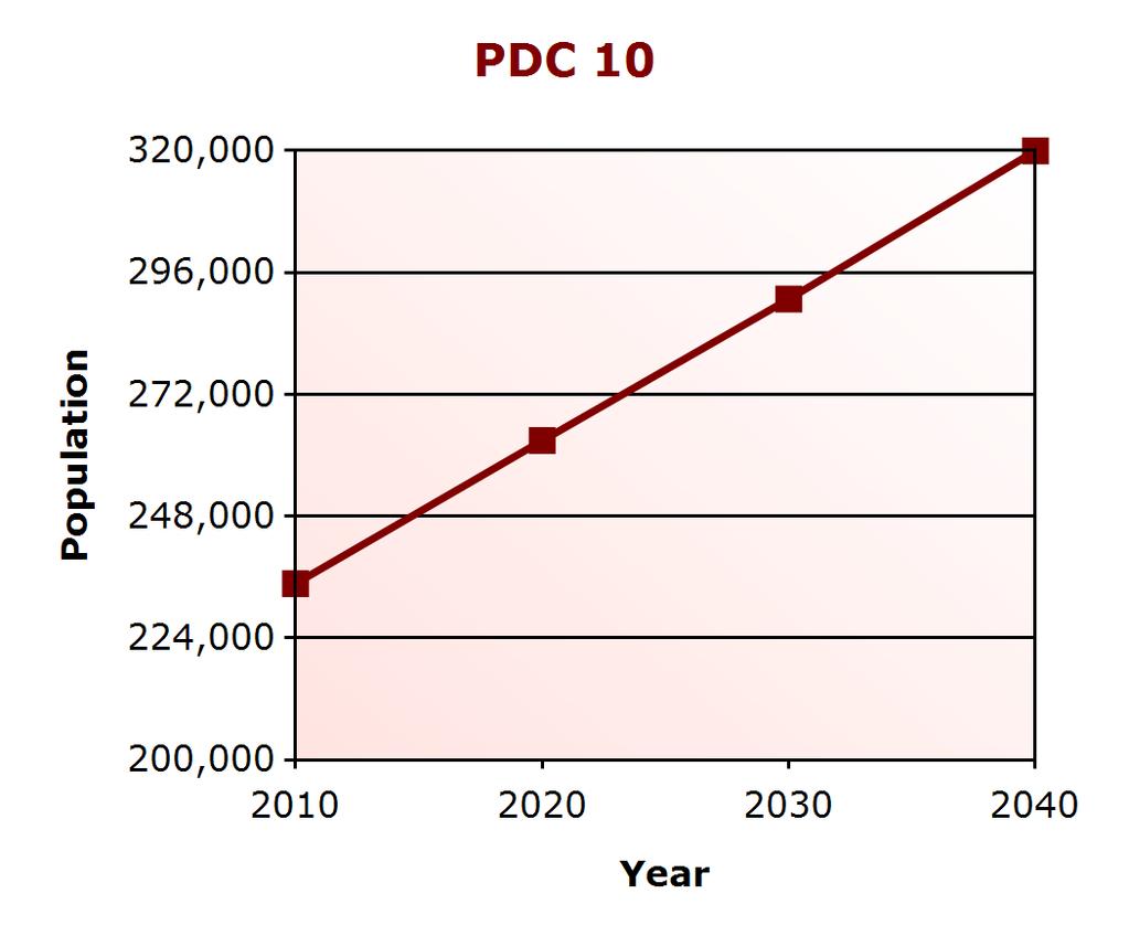 Demographic Profile Population Change PDC 10 (% change) Virginia (% change) 2000 199,648 7,079,030 2010