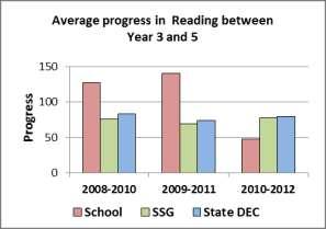 state. Progress in reading Progress in reading was substantially lower than in the last three years.