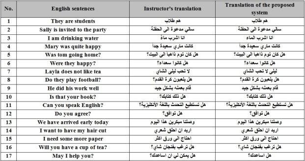 An experiment is made to test the accuracy of the proposed system by comparing the translations of 30 English sentences