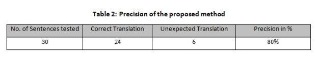 Table 2 shows the precision of the proposed method that resulted from the experiment: Precision = no. of sentences correctly translated by EBMT the total no.