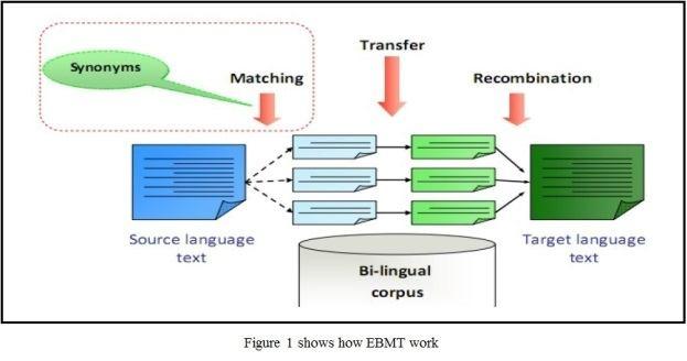 Figure 1 EBMT Working Strategy The system has two main modules 1) retrieval and 2) adaption [4]. There are three tasks in EBMT: Matching fragments against existing examples.