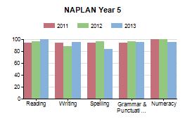 VRQA Compliance Data E1241 Our Lady of Lourdes School, Bayswater PROPORTION OF STUDENTS MEETING THE MININUM STANDARDS NAPLAN TESTS 2011 % 2012 % 2011 2012 Changes % 2013 % 2012 2013 Changes % YR 03