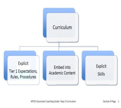 Folder 4: Curriculum (105 pages) Curriculum Content 1. What are curriculum strategies? 2. Why are they important? 3. When and How are they implemented? 1. Children s Literature: Tools for teaching expectations and rules (e.