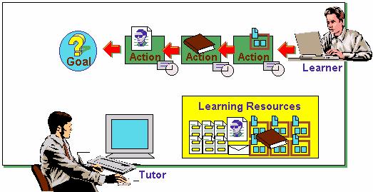 Learning Resources. A Learning Resource is a WBT- Master object, i.e. a course, document, learning unit, discussion forum, brainstorming session, etc.