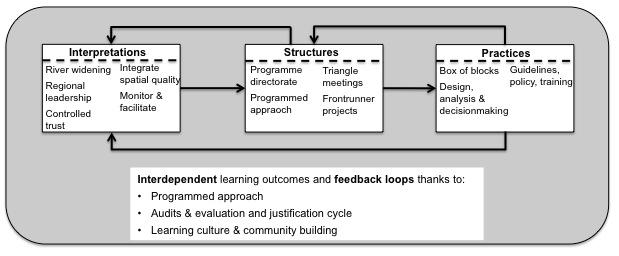 Figure 1: interdependent learning outcomes and feedback loops The research found specific governance arrangements that supported the generation of learning outcomes and their mutual reinforcement.