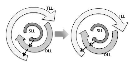Figure 2: two-way cyclical contributions of different types of loop learning, if changing governance arrangements within a programme are included in the definition of single loop learning. 6.