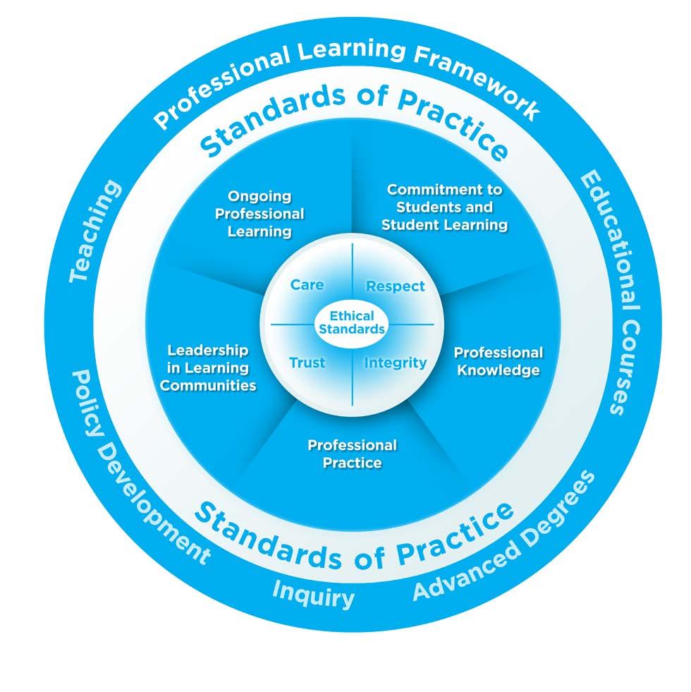 Ethical Standards, Standards of Practice and the Professional Learning