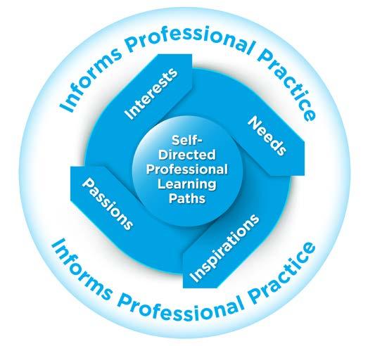 Self-directed professional learning Professional autonomy and self-directed professional learning puts trust in our professional judgment to decide what we need to learn or be developing.