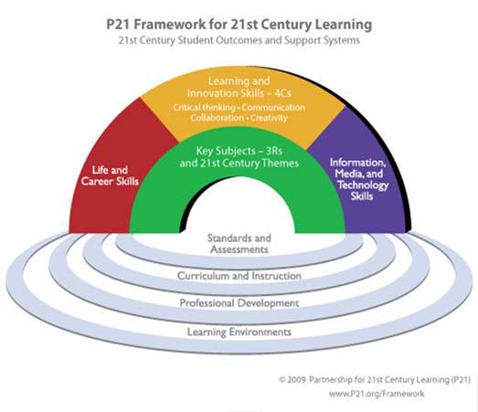 Page 39 of 178 The P21 Framework is based on the skills, knowledge and expertise that students must master in order to succeed in work and life, presenting itself as a blend of content knowledge,