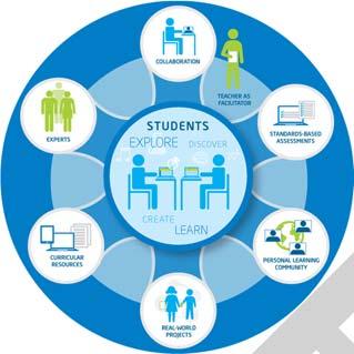 Page 42 of 178 Transformation changes WHAT students learn and HOW they learn. Students use technology to analyze, learn, communicate and explore.