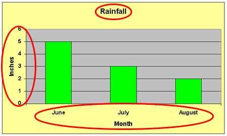 Level 2 - Purpose of Graphs Explanation To solve the previous problem, you needed to look at the clues in the graph: Title Rainfall Labels Months and Inches By looking at the clues in the bar graph,