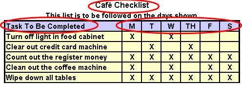 Level 2 - Purpose of Graphs Explanation To solve the previous problem, you needed to look at the clues on the table: Title Café Checklist Column Headings Tasks to be completed and days of the week.