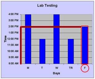 Level 2 -Order of Graphs Explanation To answer the question, you needed to find Friday on the x- axis and look at the bar to see what time the lab is open.