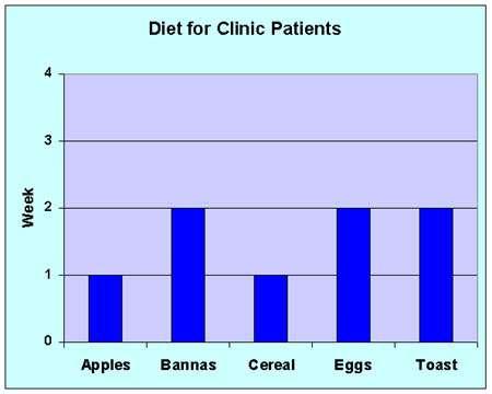Level 2 -Order of Graphs Order of Graphs Question 10 Here is a graph showing a diet for clinic patients. Use this information to answer this question. In what order is this graph?