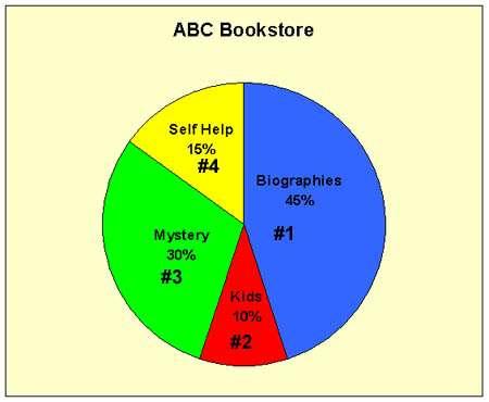 Level 2 -Types of Graphics Explanation After looking at the pie chart, you can see that the circle shows 100% of the books at ABC Bookstore. That amount is shown as 100 percent of books in the store.