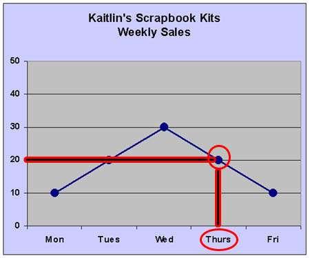 Kaitlin s Craft Store sold 20 scrapbook kits on Thursday. A line graph can help you see how information can change over time by seeing how the line moves up and down.