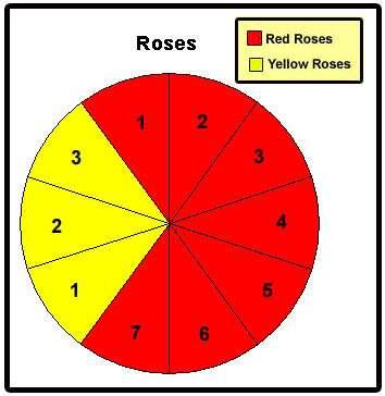 Level 2 - Creating Graphs Explanation The red section shows red roses, and the yellow section shows yellow roses. Are there more red roses than yellow roses?