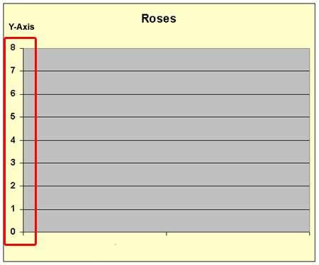 Creating a Bar Graph A Bar Graph uses rectangles or bars to show the value of things such as how much or how little. Example: Suppose you still have 10 roses.
